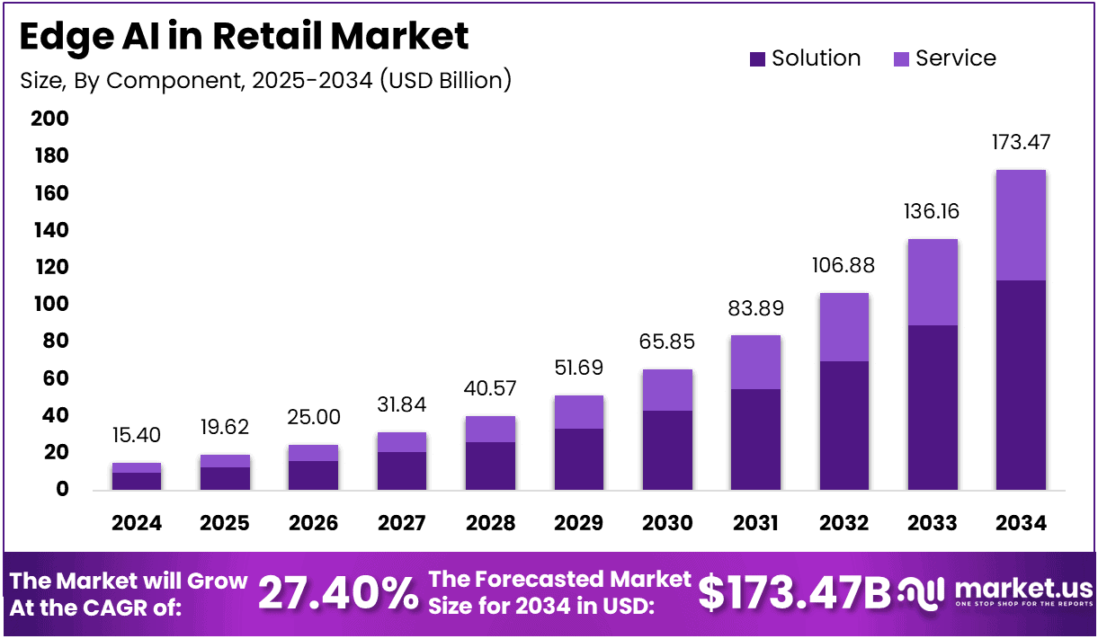 Edge AI in Retail Market Size