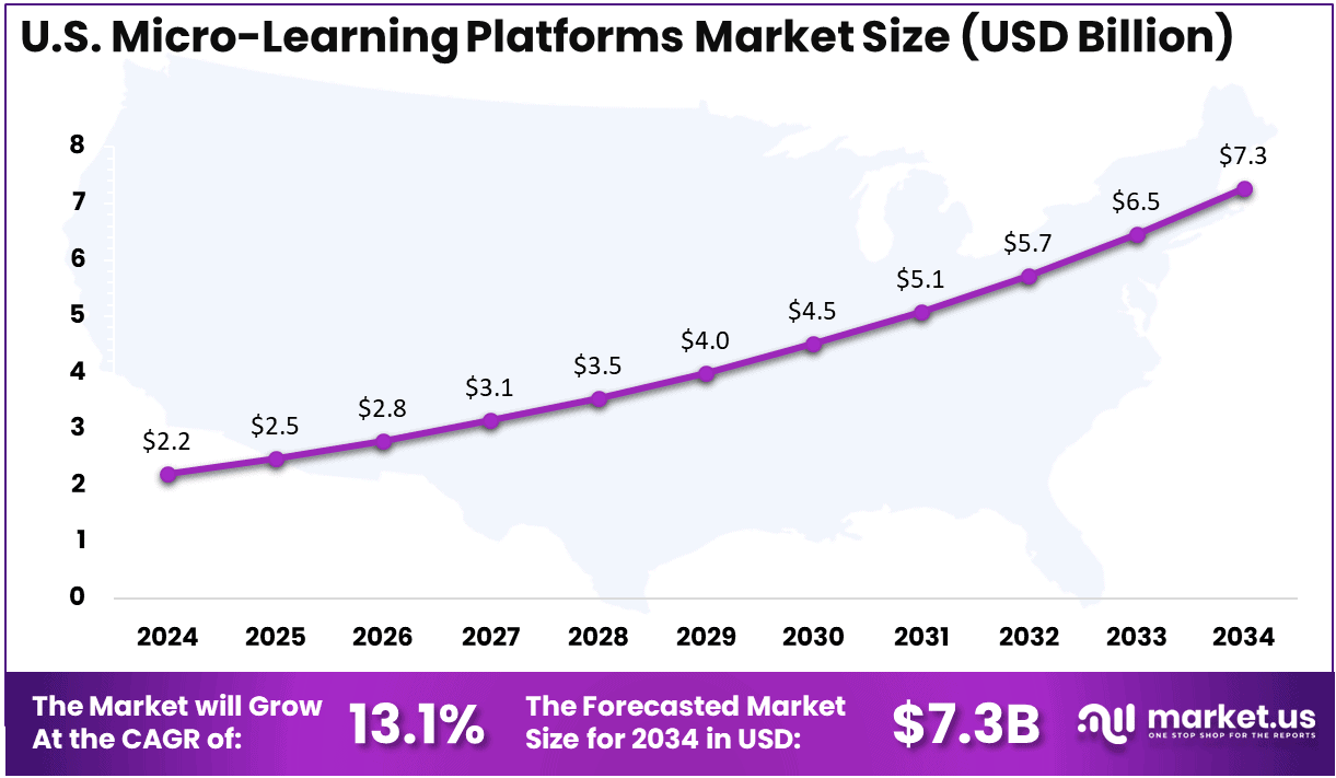 US Microlearning platforms Market Size