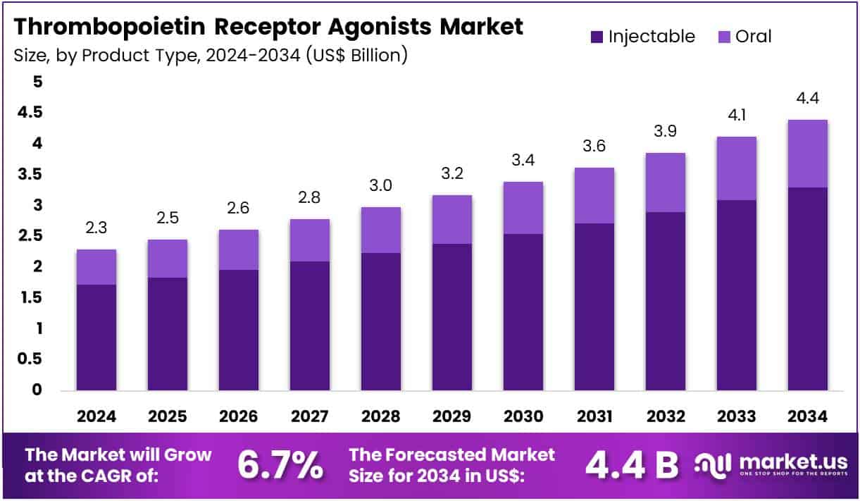 Thrombopoietin Receptor Agonists Market Size