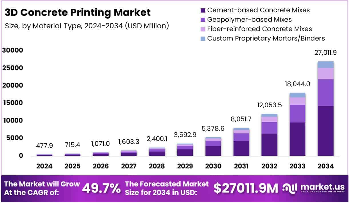 3d Concrete Printing Market Size Analysis Bar Graph