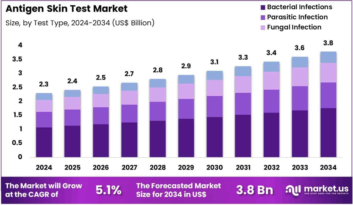 Antigen Skin Test Market Size