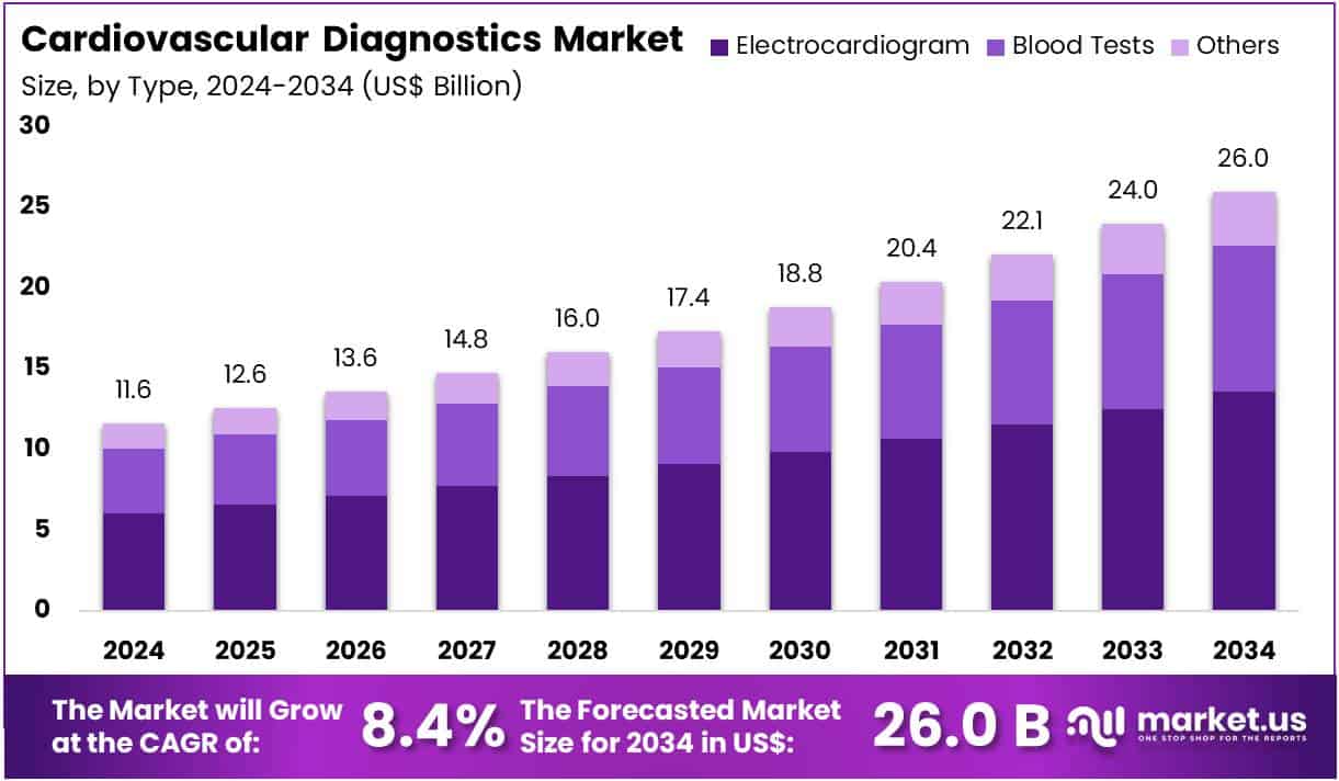 Cardiovascular Diagnostics Market Size