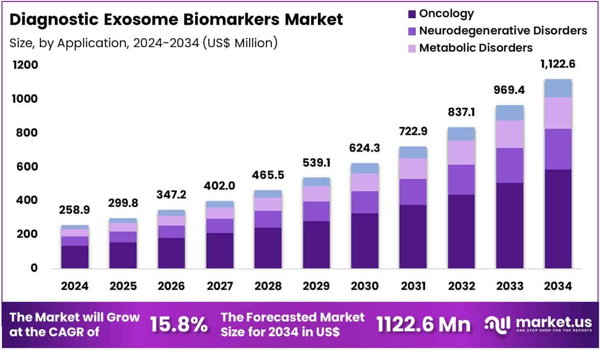 Diagnostic Exosome Biomarkers Market Size
