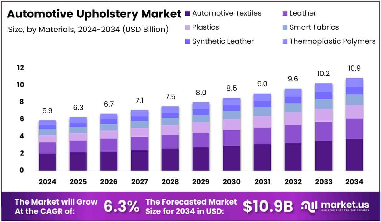 Automotive Upholstery Market Size Analysis Bar Graph