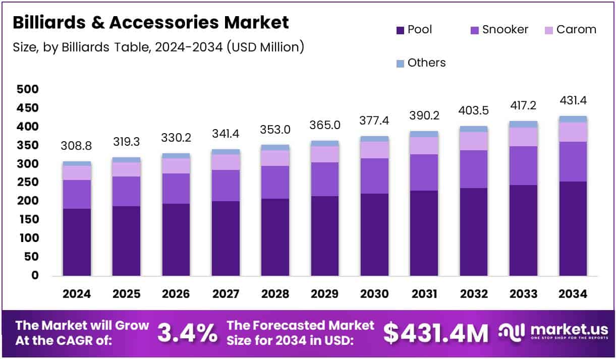 Billiards & Accessories Market Size Analysis Bar Graph