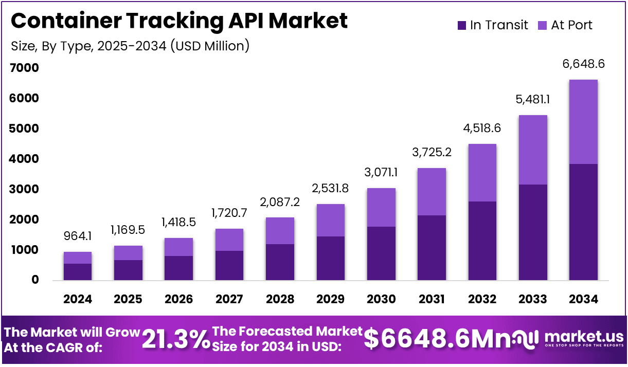 Container Tracking API Market Size