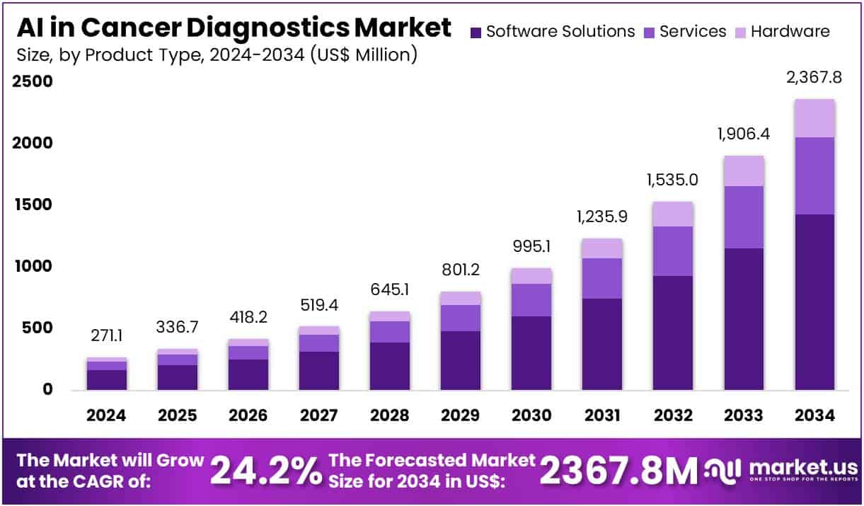 AI in Cancer Diagnostics Market Size
