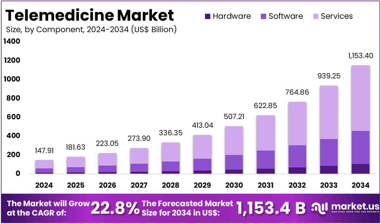Telemedicine Market Size