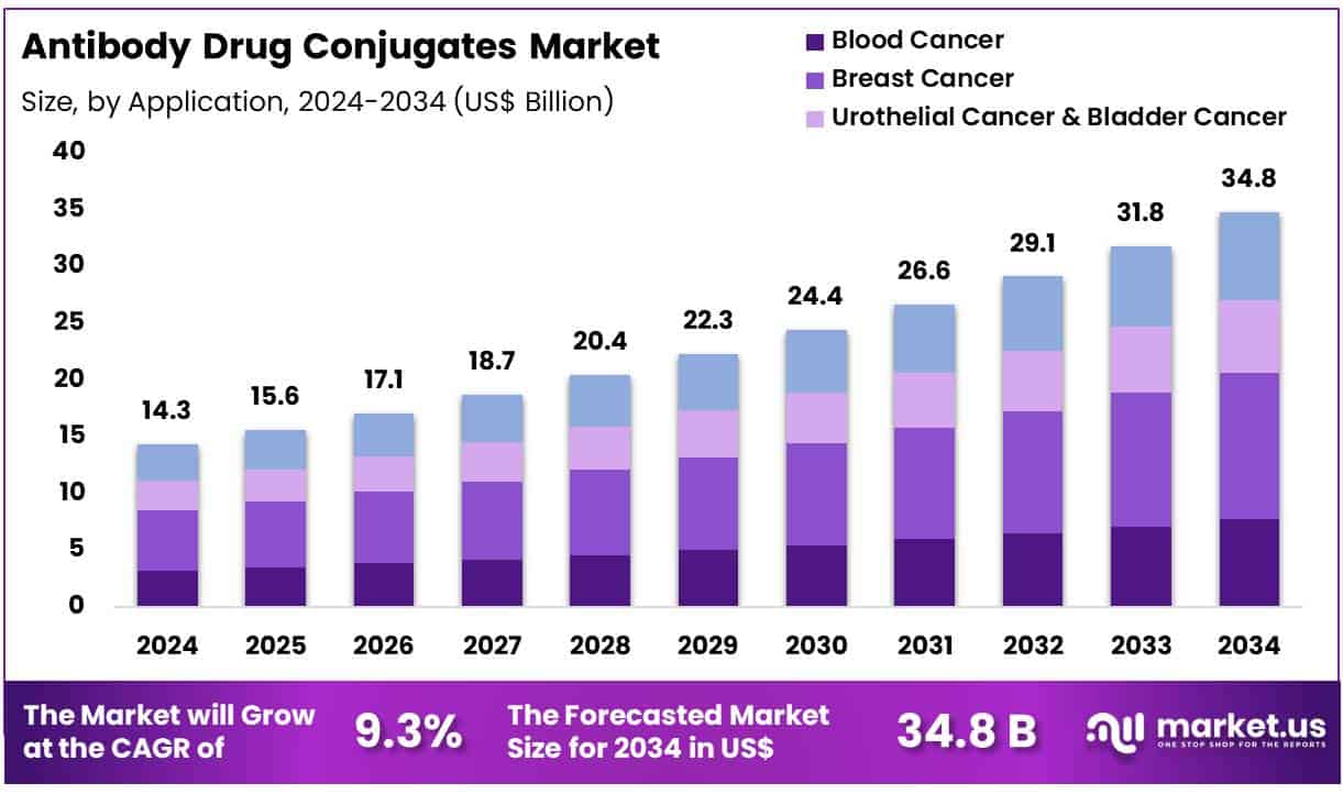 Antibody Drug Conjugates Market Size