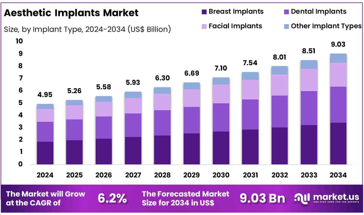 Aesthetic Implants Market Size