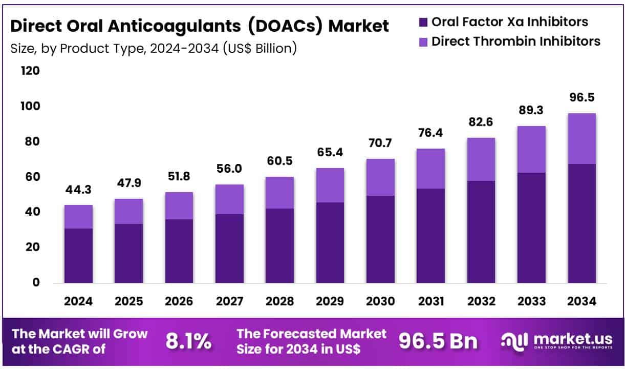 Direct Oral Anticoagulants (DOACs) Market Size