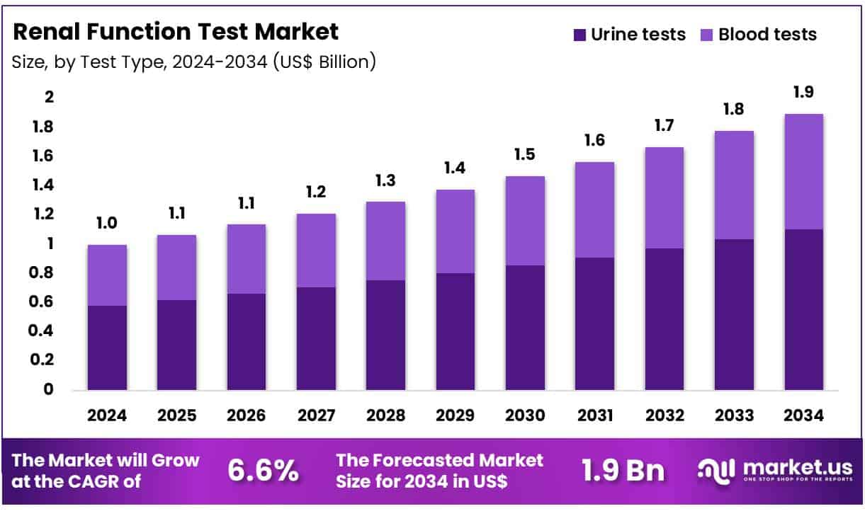 Renal Function Test Market Size