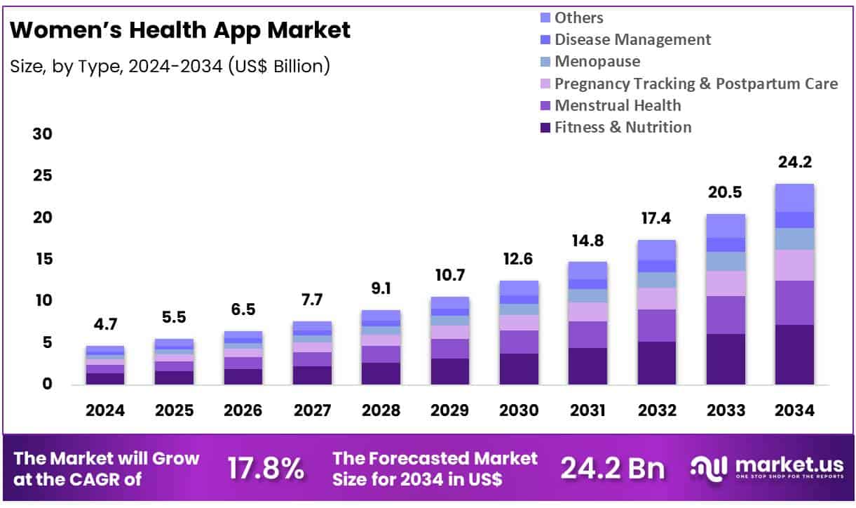 Women’s Health App Market Size
