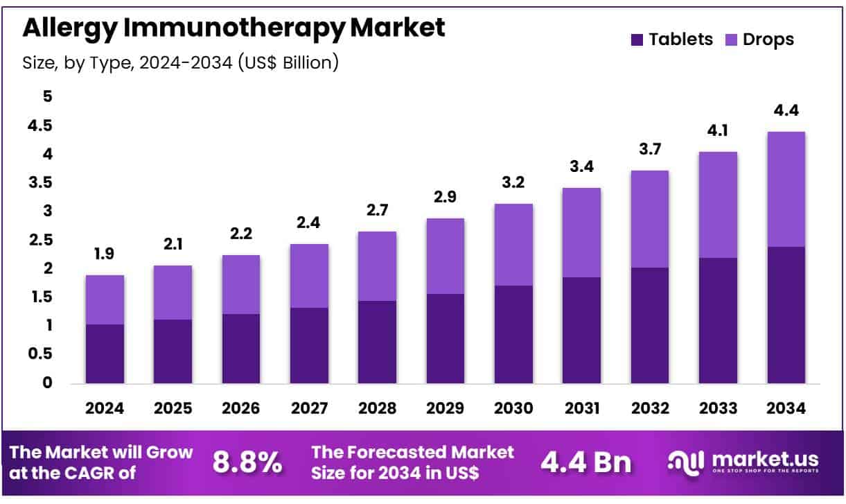 Allergy Immunotherapy Market Size