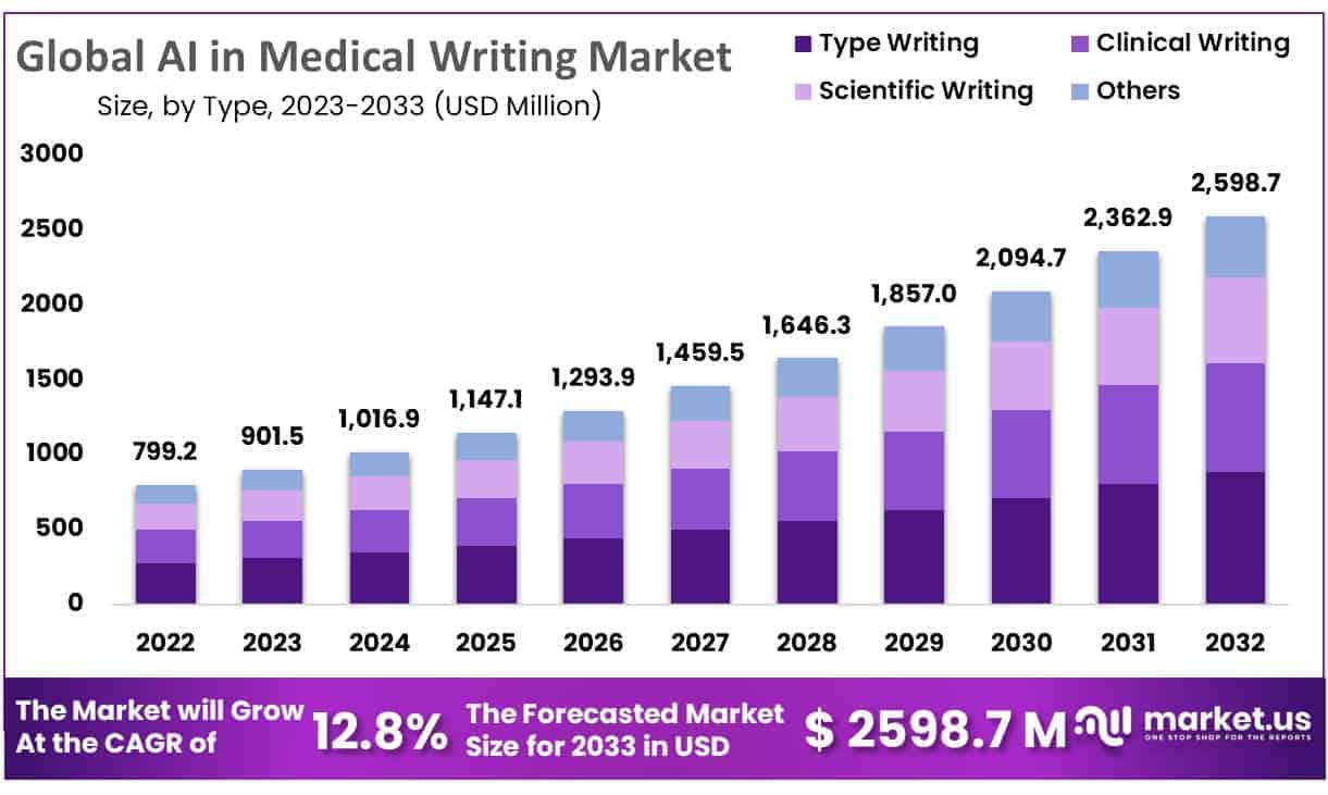 AI in Medical Writing Market Size