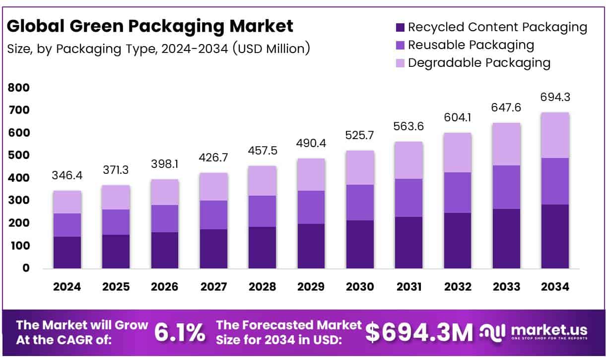 Green Packaging Market Size