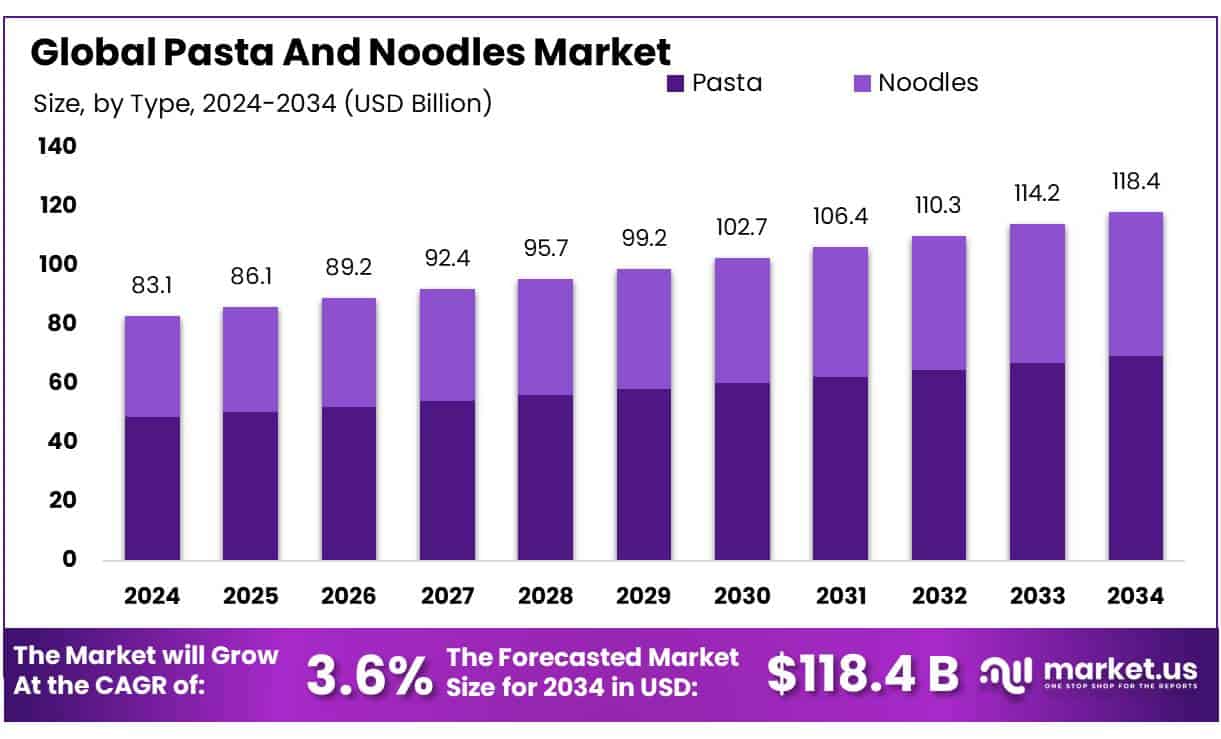 Pasta And Noodles Market
