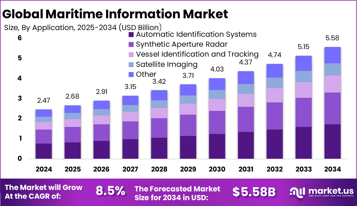 Maritime Information Market