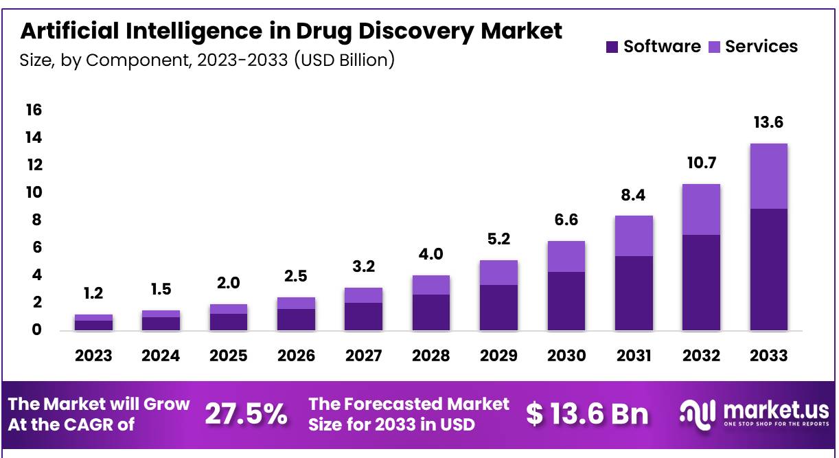 Artificial Intelligence in Drug Discovery Market Size