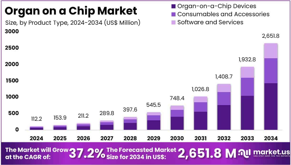 Organ on a Chip Market Size