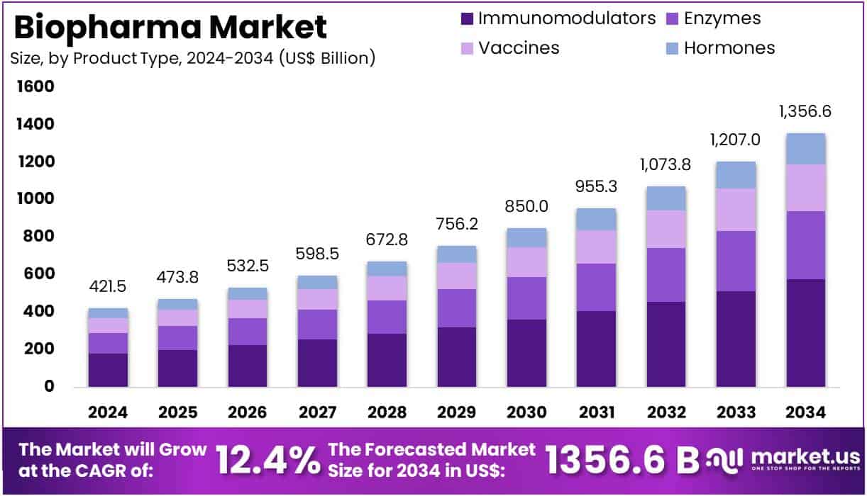 Biopharma Market Size
