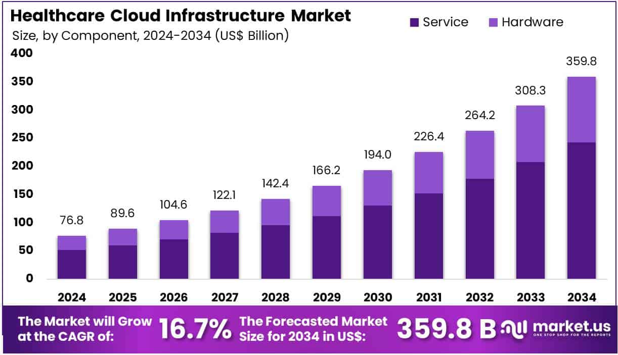 Healthcare Cloud Infrastructure Market Size Analysis