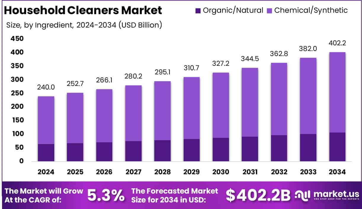 Household Cleaners Market Growth Analysis