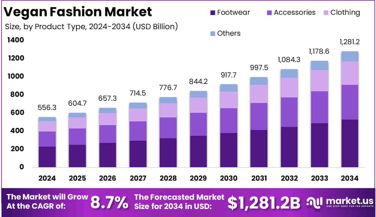 Vegan Fashion Market Growth Analysis