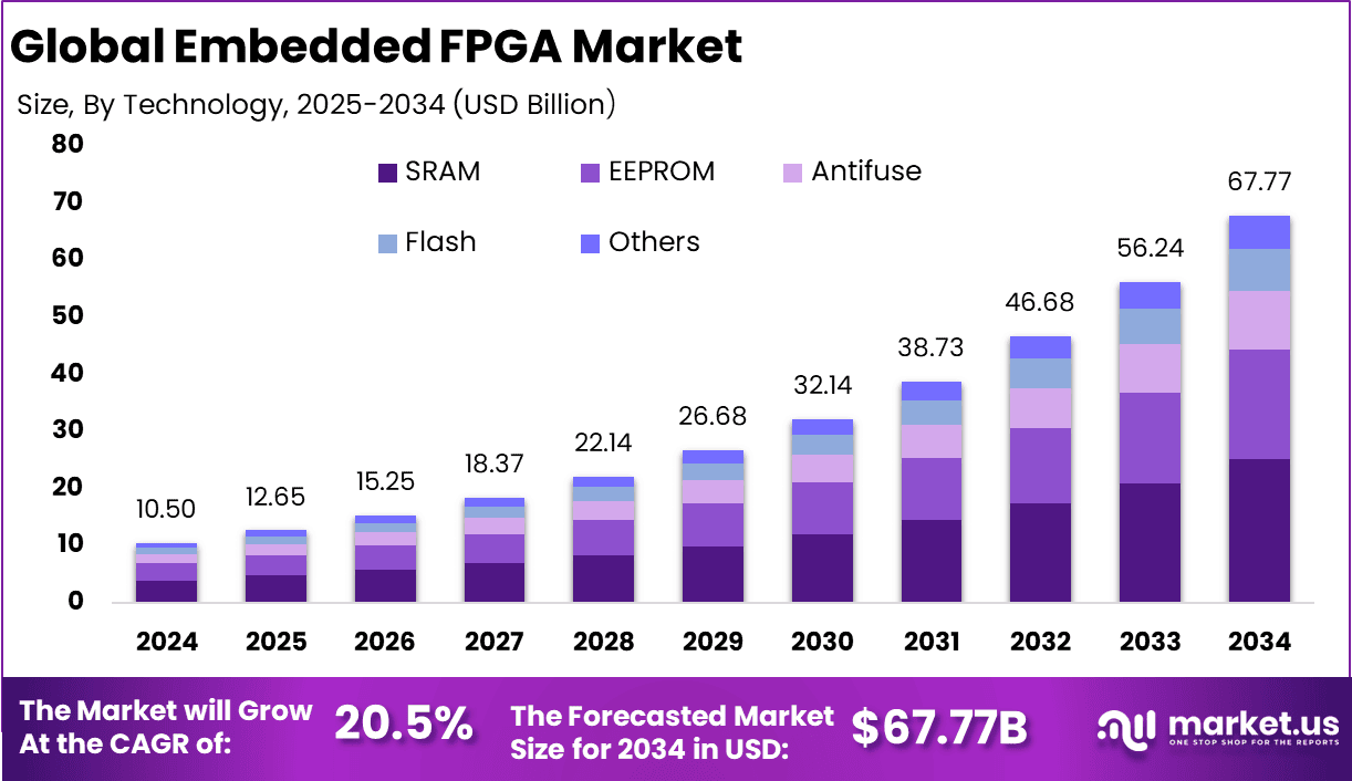 Embedded FPGA Market Size