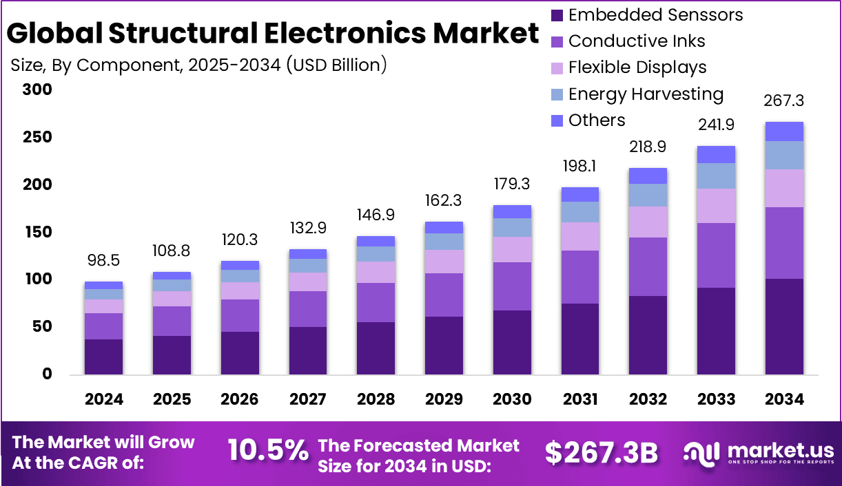 Structural Electronics Market Size