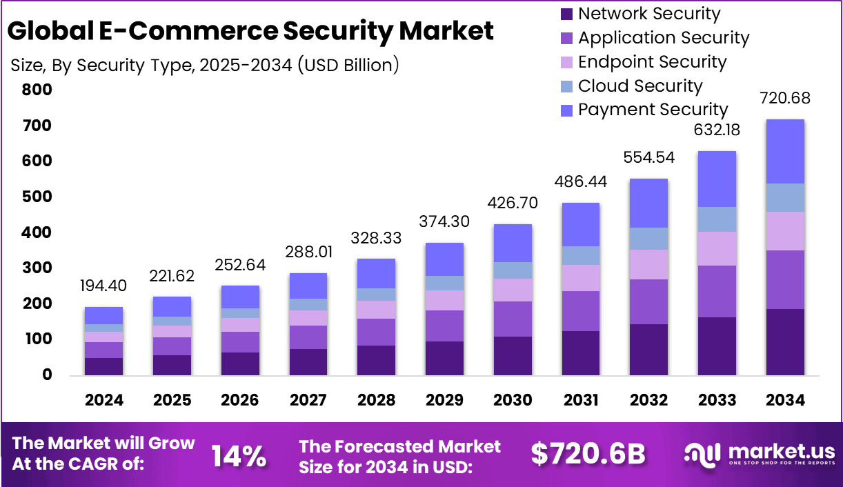 E-Commerce Security Market Size