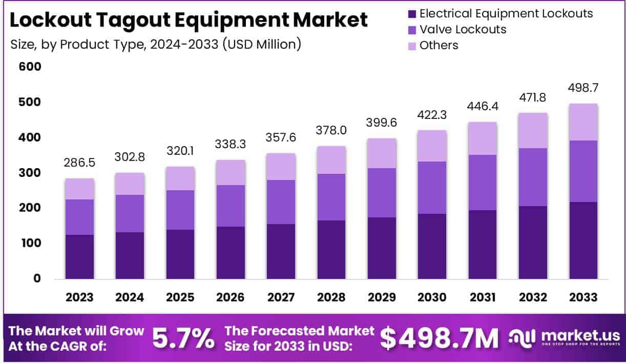 Lockout Tagout Equipment Market Growth Analysis