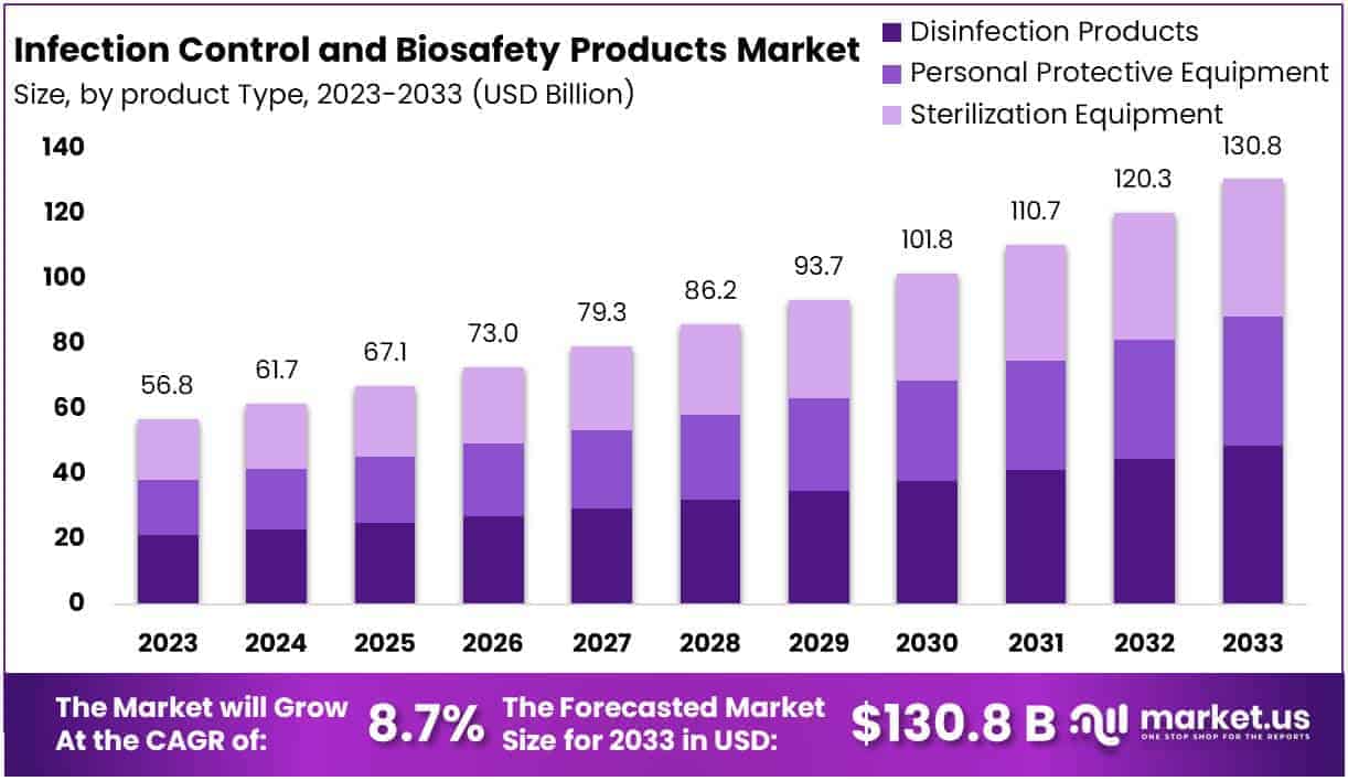 Infection Control And Biosafety Products Market Size