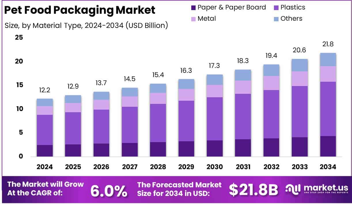 Pet Food Packaging Market Growth Analysis