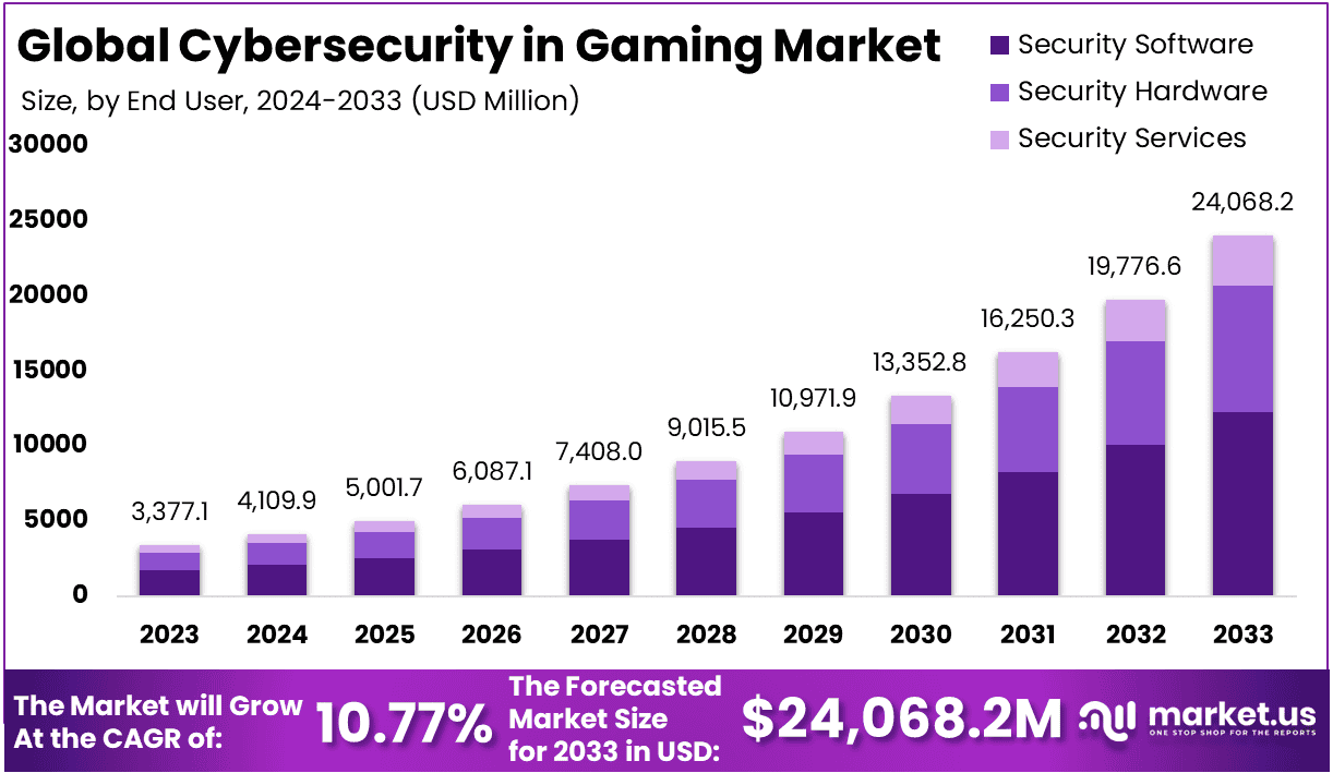 Cybersecurity in Gaming Market Size