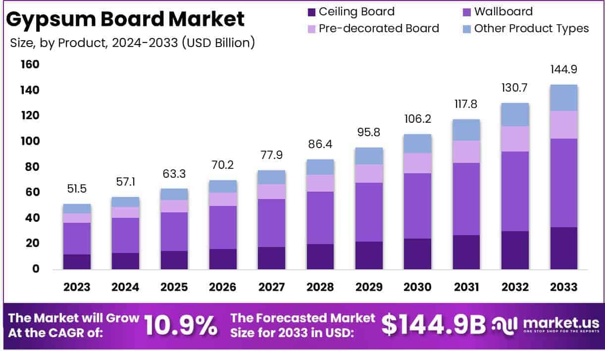 Gypsum Board Market Product Analysis