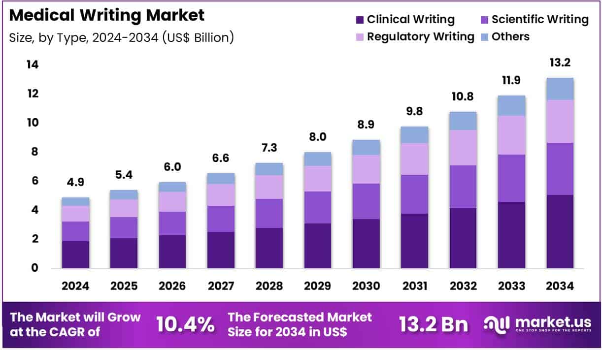 Medical Writing Market Size