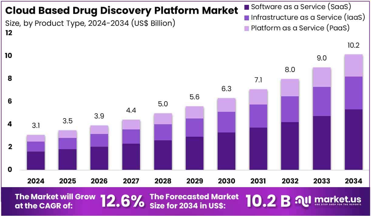 Cloud Based Drug Discovery Platform Market Size
