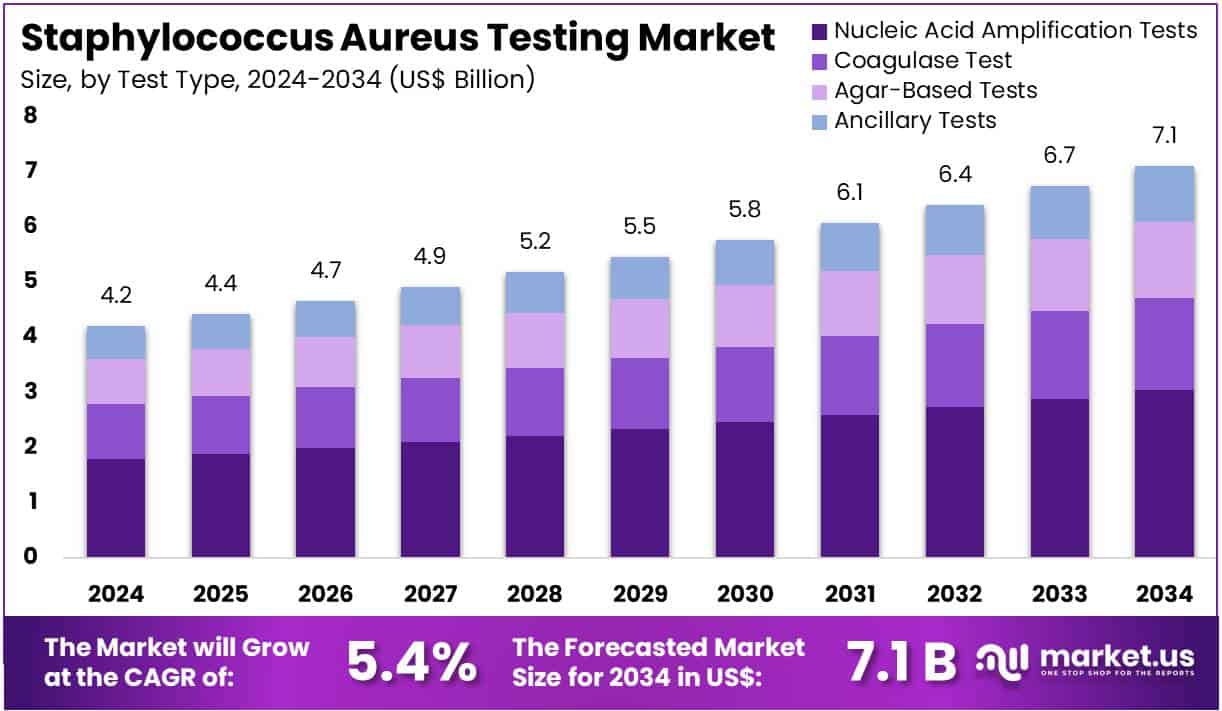 Staphylococcus Aureus Testing Market Size