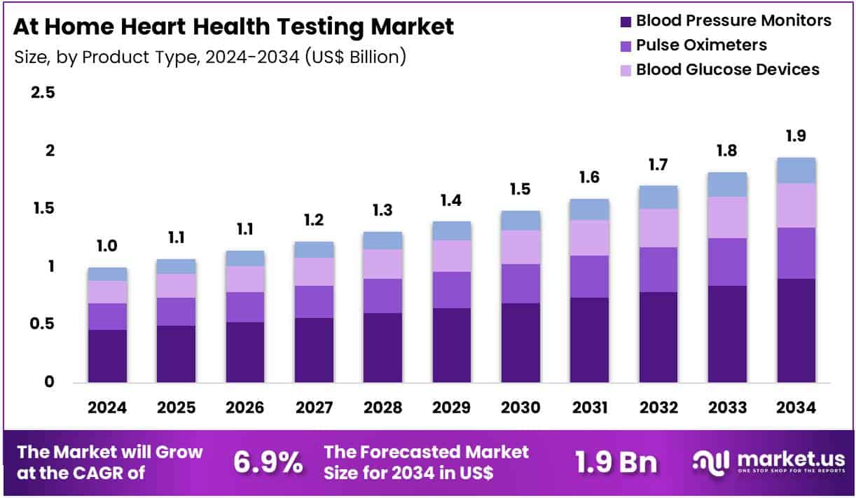 At Home Heart Health Testing Market Size