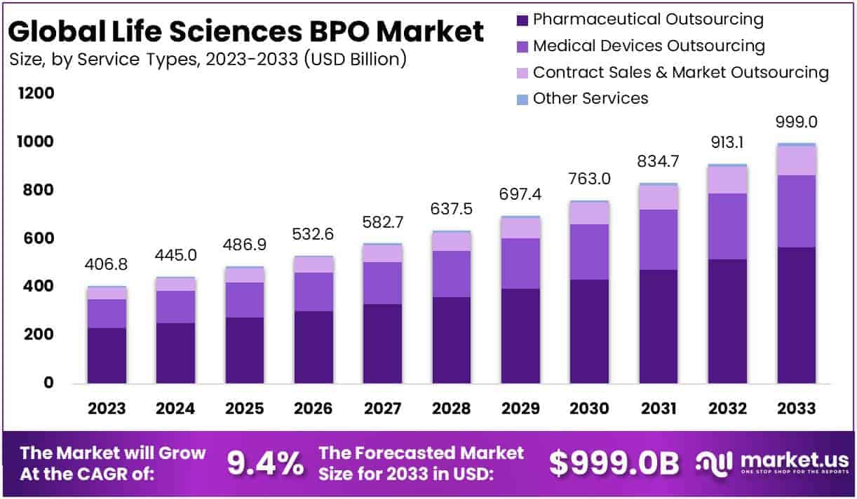 Life Sciences BPO Market Growth