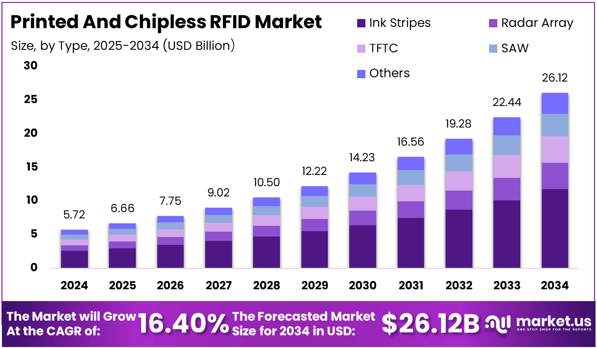 Printed And Chipless RFID Market Size