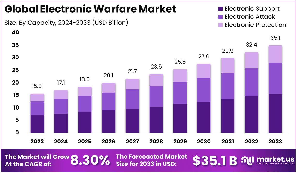 Electronic Warfare Market Size