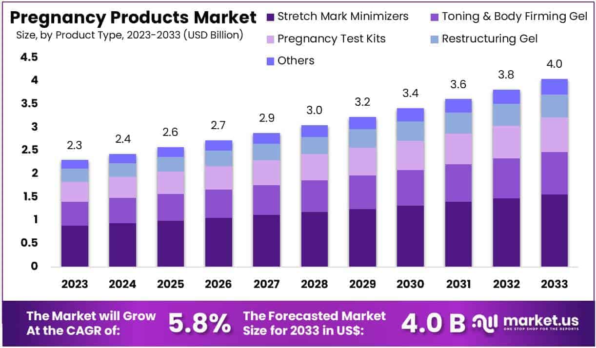 Pregnancy Products Market Size