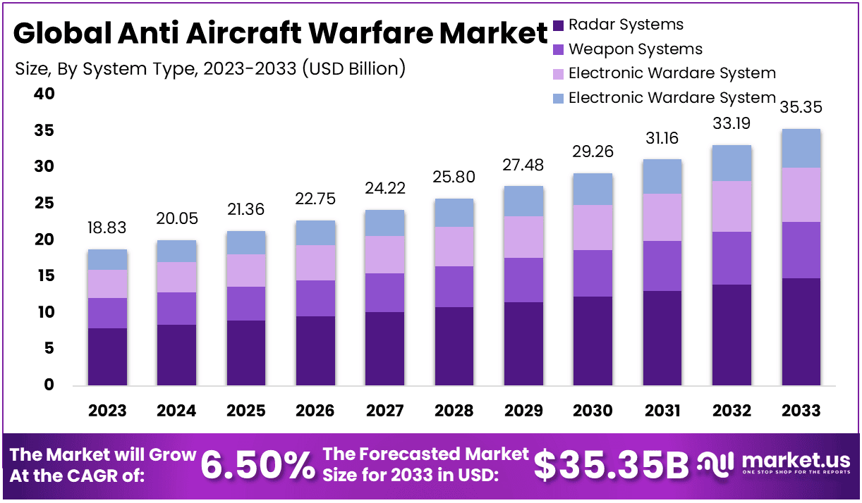 Anti Aircraft Warfare Market Region