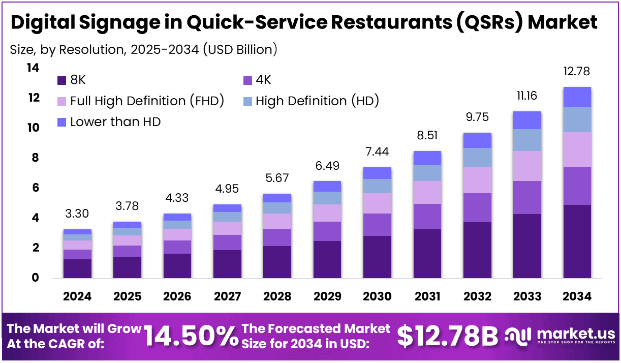 Digital Signage in Quick-Service Restaurants (QSRs) Market Size