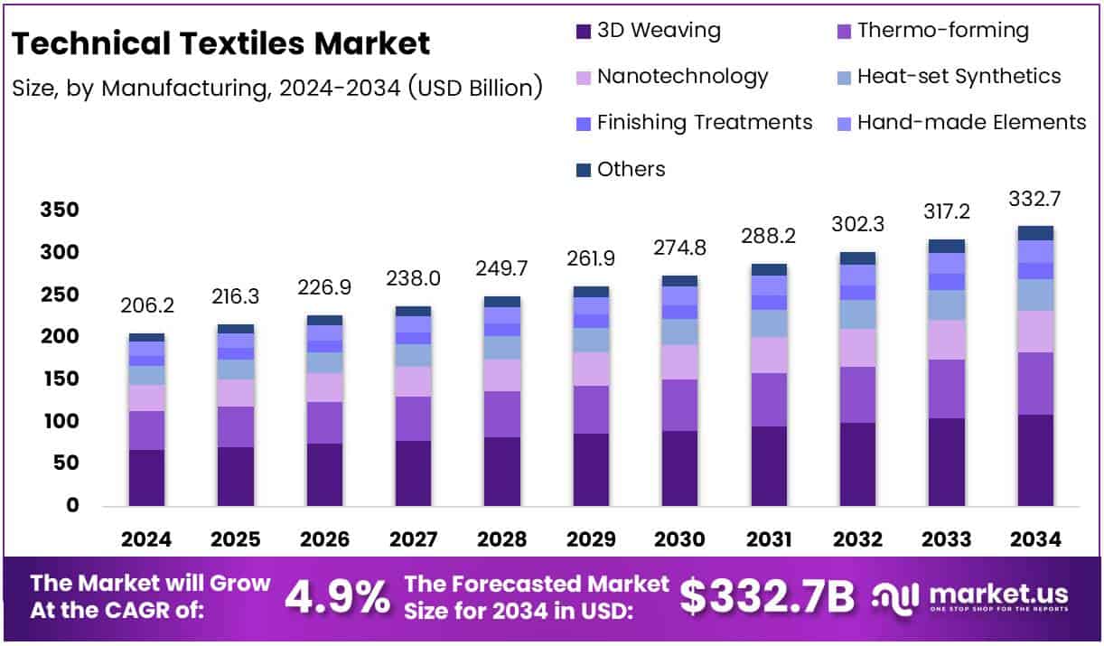 Technical Textiles Market Growth Analysis