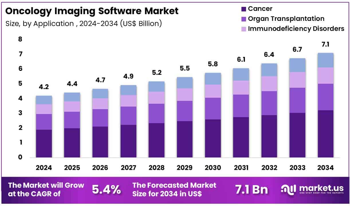 Oncology Imaging Software Market Size