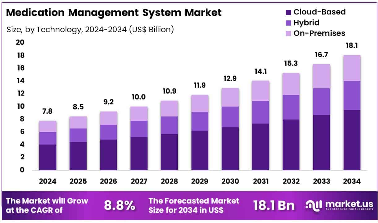 Medication Management System Market Size