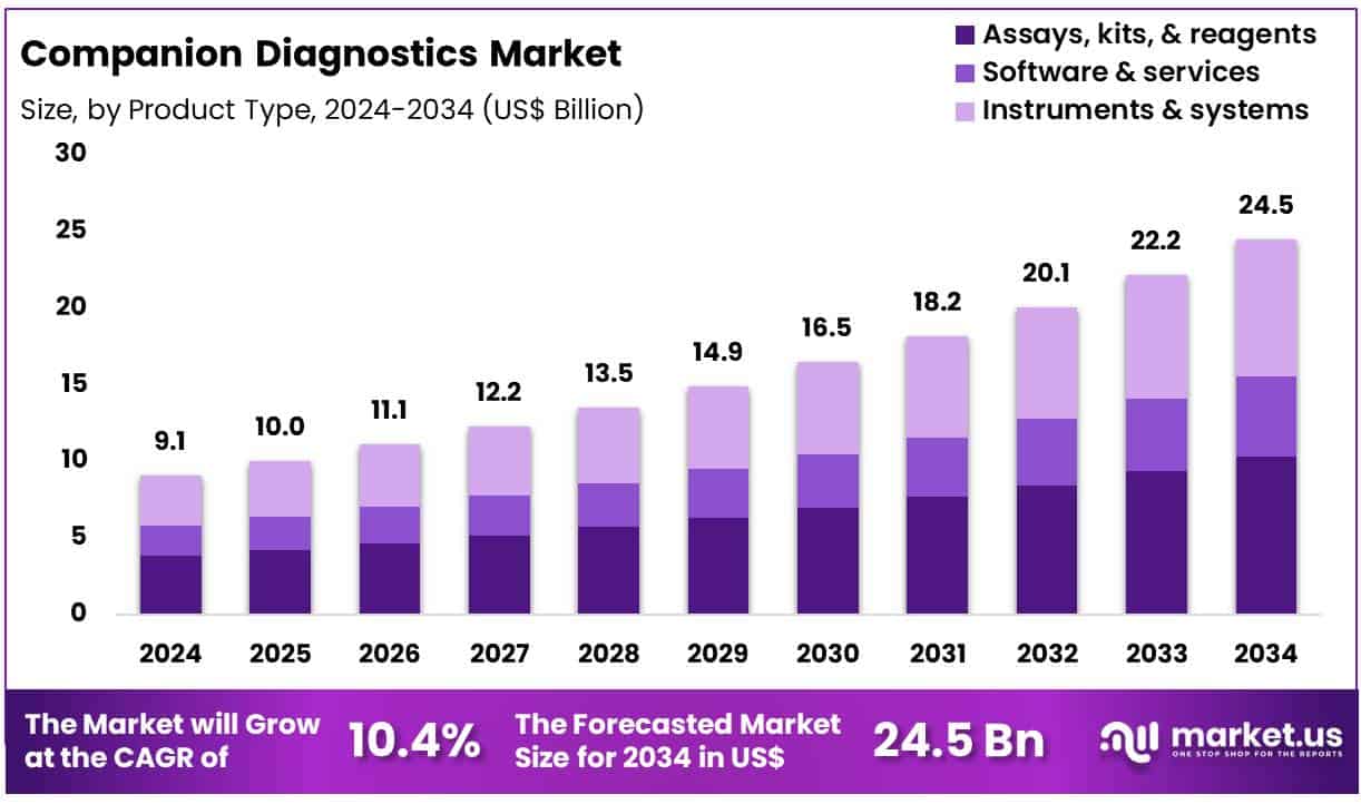 Companion Diagnostics Market Size